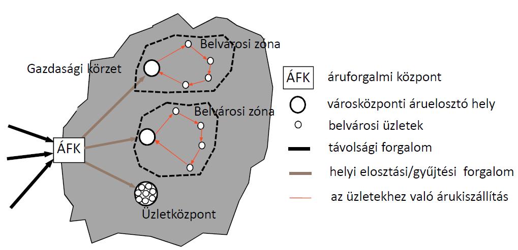 3.2. A Gateway koncepció bemutatása A city logisztikai rendszerekben elengedhetetlen komponensek az úgynevezett gateway-ek.