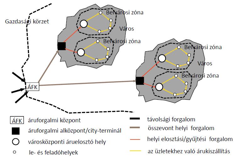 A háromlépcsős megoldásban az áruforgalmi központok az városon kívülre, azaz a gazdasági körzet szélére kerülnek és az áruforgalmi alközpontok/city-terminálok válnak a városok kapuivá (ld. 3.3. ábra).
