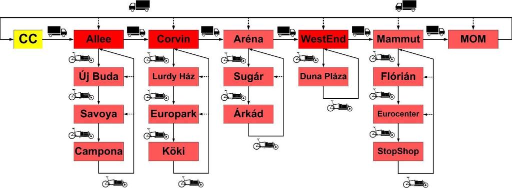 4.4. ábra: A budapesti bevásárlóközpontokat kiszolgáló rendszer egyszerűsített ábrája A fenti ábra szerint a konszolidációs központból (CC, ez a későbbi szimulációs vizsgálat során a Kamaraerdőben