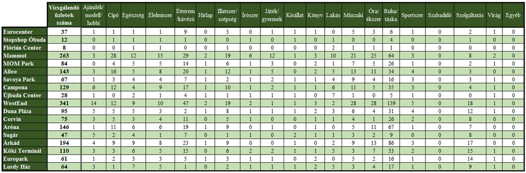 saját rendszerük szerint, törvényi szabályozás alapján. A vizsgálandó üzletek száma a különböző profilok szerint a 4.1.