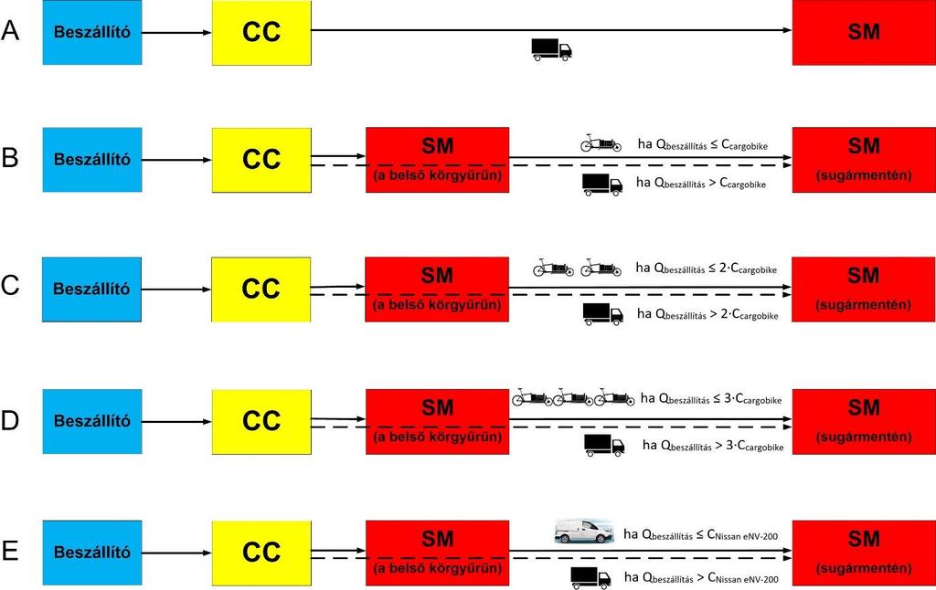 E: Konszolidációs központból nagytehergépkocsival szállítunk a belső gyűrűre, onnan a megfelelő árukat Nissan env-200 kistehergépkocsival szállítjuk a sugarak mentén (csak azokat a beszállításokat