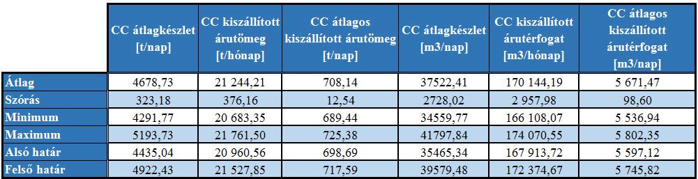 Látható, hogy a beszállítások száma a modell kialakításából adódóan állandó a vizsgálat során.