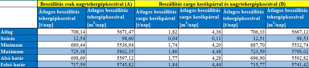 A konszolidációs központból kiszállított árumennyiség bevásárlóközpontonként bontva a 6.4. ábrán látható.
