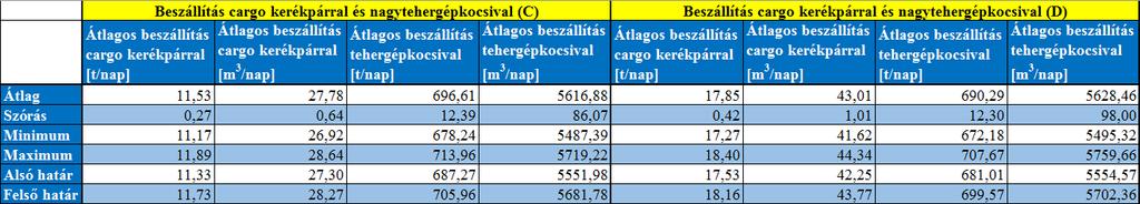 6.4. táblázat: A szimulációs vizsgálat során a C- és D-esetre kapott paraméterek 6.5.
