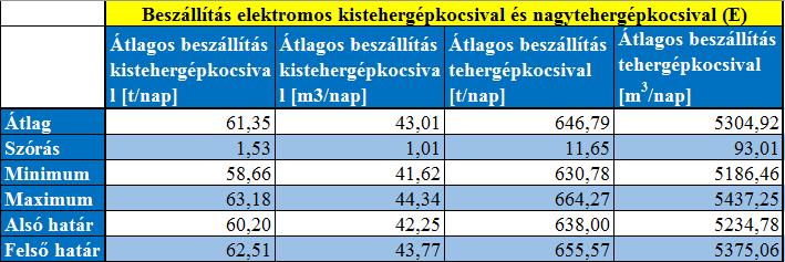 Az ezekkel kapcsolatos számításokért a modell második része felel. 6.4. A járműszám meghatározása A korábbiakban bemutatott eredményekből kiderült, hogy minden esetben jelentős volumenről van szó.