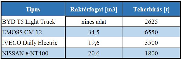 tehergépkocsi konténerrel, csereszekrénnyel vagy akár félpótkocsis megoldás is, azonban jelenleg még nem vizsgáljuk intermodális egységek használatát). A 6.