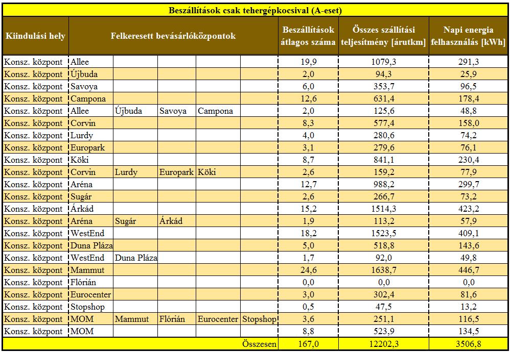 6.8. táblázat: A beszállítások
