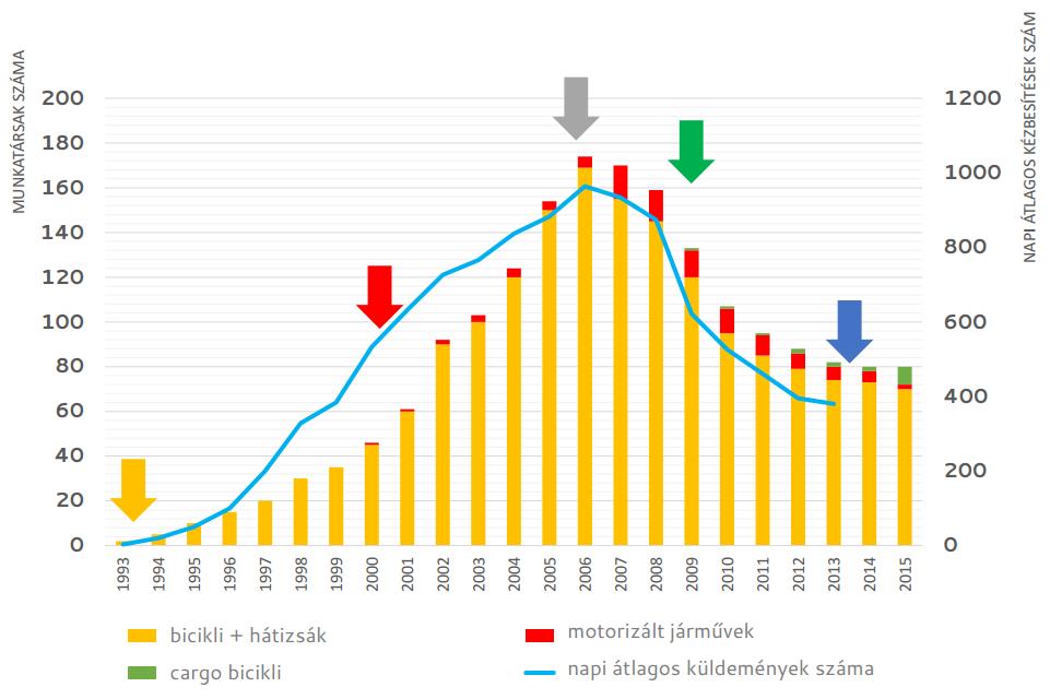 2.2. ábra: Az alkalmazott járművek és a napi kézbesítések számának alakulása a Hajtás Pajtás Kerékpáros Futárszolgálatnál [8] A legnagyobb nemzetközi kiscsomagküldőszolgalátok is megjelennek