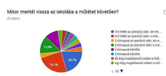Műtéten már átesett gyermekek tapasztalatai: Kérdőívünket 29 gyermek töltötte ki, aki 2016-ban, 2017-ben vagy 2018-ban esett át műtéten.