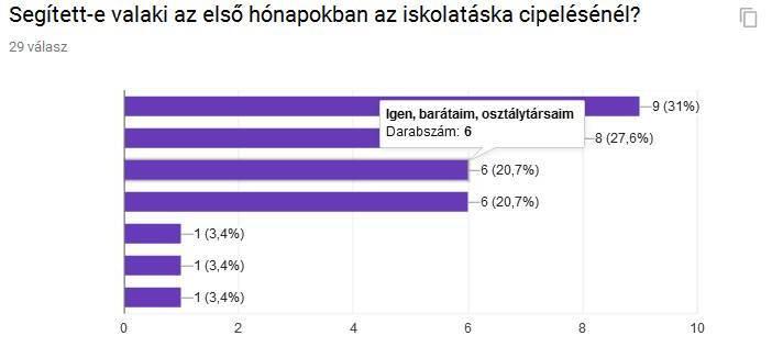 Nem tudtam sokat fent lenni. Nyári szünet miatt / Nyári szünet előtt egy hónappal műtöttek, ezért csak szeptembertől kezdve mentem iskolába.