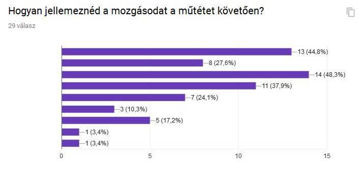 6. kérdés: Hogyan jellemeznéd a mozgásodat a műtétet követően?