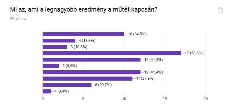 10. kérdés: Mi az, ami a legnagyobb eredmény a műtét kapcsán?