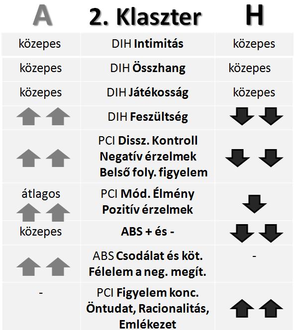 A nyilak az adott élményösszetevőnek a többi