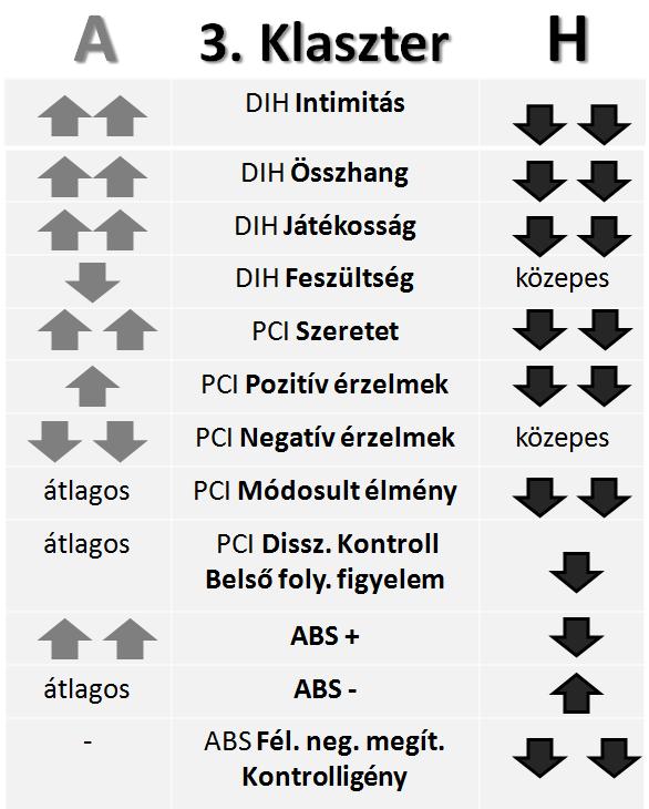 alacsony intenzitású élményeket.