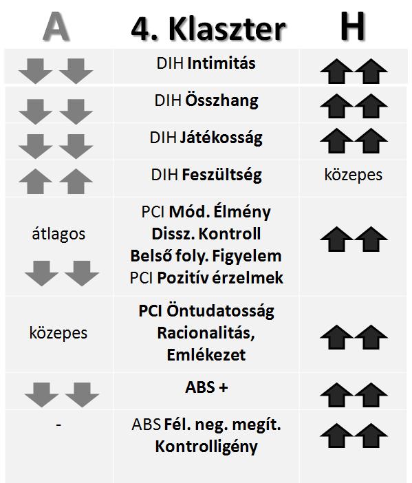 volt az adott élményösszetevő a legalacsonyabb ( )