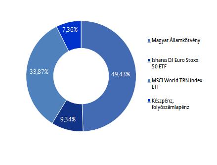 Allianz Életprogramok 2017. Portfólió összetétele: Az elmúlt hónap eseményei: Az amerikai adócsökkentéssel kapcsolatos várakozások alakulása mozgatta a piacokat.