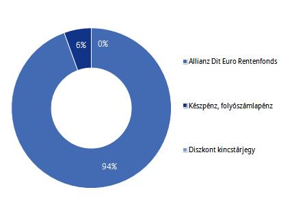 Allianz Életprogramok 2017. Portfólió összetétele: Az elmúlt hónap eseményei: Az amerikai adócsökkentéssel kapcsolatos várakozások alakulása mozgatta a piacokat.