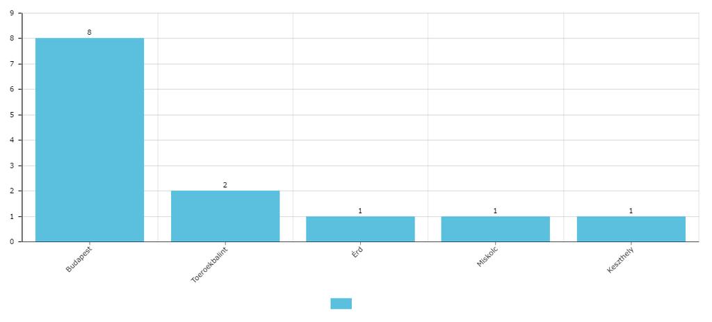 EDU 7. évfolyam 1. szám 73 A kérdőívek összesítését Excel programmal és a http://online-kerdoiv.com/ oldal által felkínált ábrák segítségével végeztem el.