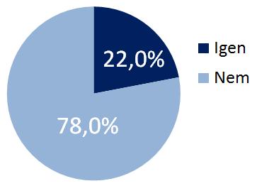 A kutatás eredménye Van-e fizikából érettségije?