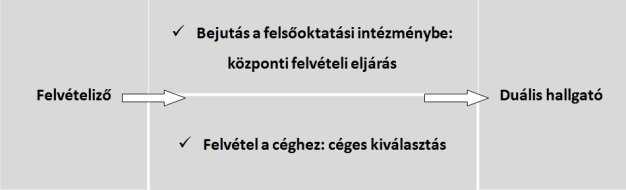 A felvételi és kiválasztási eljárás általános időrendje duális képzési formában hónap/ tevékenység szeptember október november december január február március április május június július augusztus