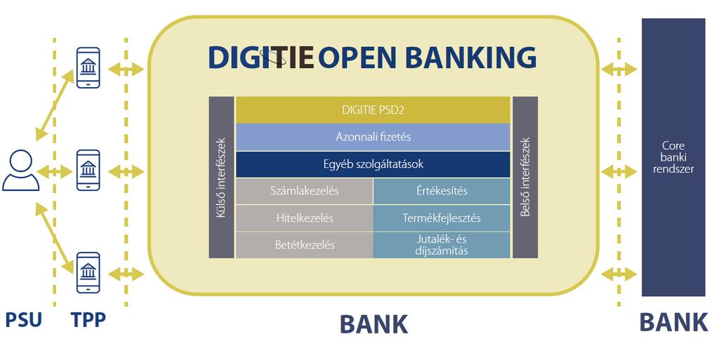 A lehetőségek tárháza végtelen: beszélhetünk a FinTech-ektől érkező megbízások alapján 7*24 órában történő hitelezésről, vagy betétszámla nyitásról egy személyi költségvetés tervező szoftver által