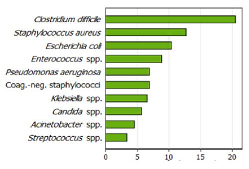 A leggyakoribb nozokómiális kórokozó Magyarországon a Clostridium difficile European Centre for Disease Prevention and Control.