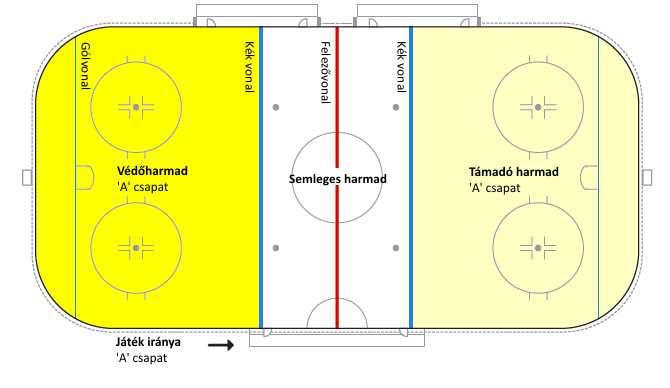iv. A két alapvonalat a pályavégi palánkok egyenes középső részétől (nem az ívelt részétől) mérve 4 méterre (13 1 ½ ) kell kijelölni és 5 centiméter (2 ) szélesnek kell lenniük. v.