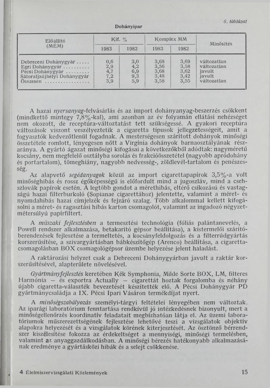 Előállító (MÉM) D ohányipar Kif. % Komplex MM 1983 1982 1983 1982 M inősítés 6. táblázat Debreceni D ohánygyár... 0,6 3,0 3,68 3,69 változatlan Egri D o h á n y g y ár.
