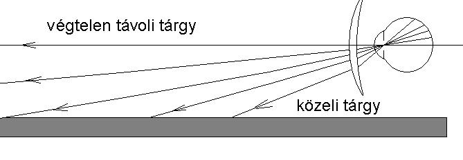 Alapgondolat Követelmények: Az egyes tisztánlátást biztosító zónák (távoli, köztes, közeli) lehető legszélesebbre történő készítése A foveális látás tökéletes biztosítása Az extrafoveális látás