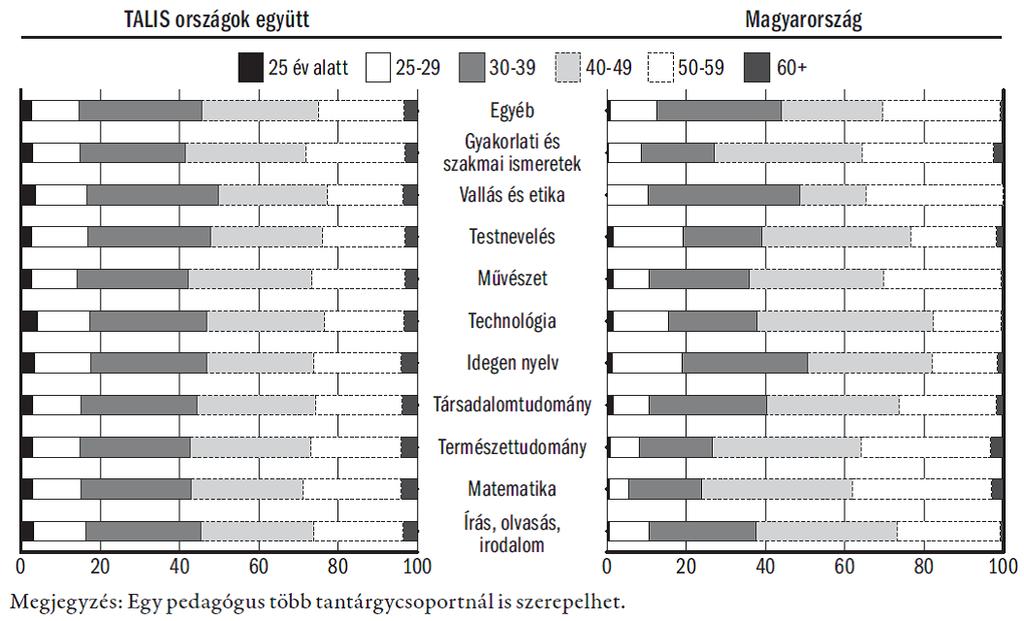 Az UNESCO 2016-os becslése szerint 2030-ra Magyarországon 24,3 ezer tanár alkalmazása szükséges, figyelembe véve az új álláshelyeket és a lemorzsolódást.