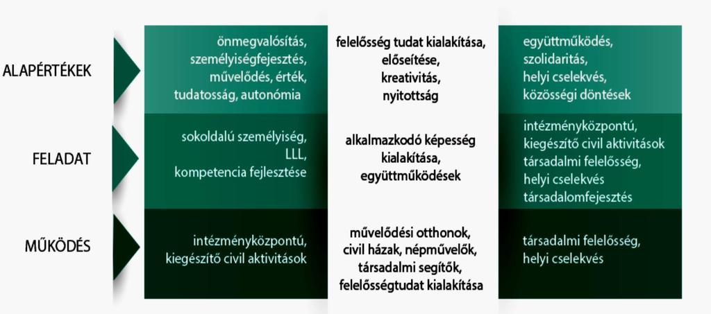 1. ábra A közművelődés és a közösségi művelődés kapcsolata Forrás: Németh János István (2013): A magyar közművelődés és a közösségi művelődés elmélettörténeti háttere, kapcsolatai. Szín, 18. 1. sz.