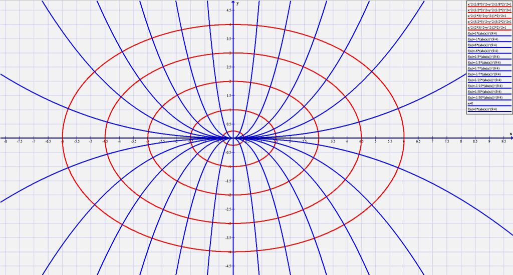 5 4. ábra A konfokális ellipszis - sereg ortogonális trajektóriái egyenletének felírása Az [ 1 ] munkában azt olvastuk, hogy a konfokális ellipszis - sereg ortogonális trajektóriái konfokális