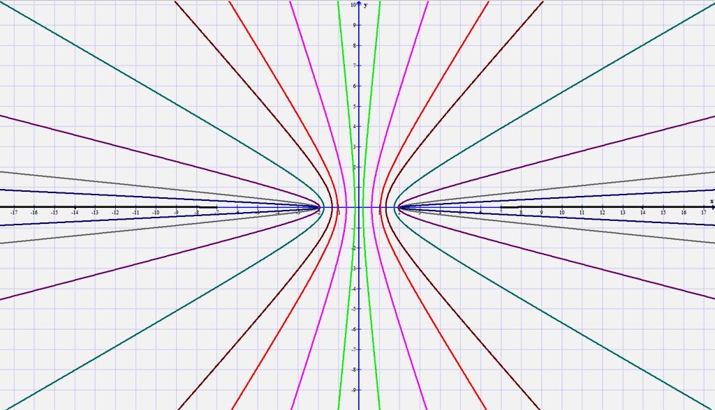 7 6. ábra Most ábrázoljuk együtt a 2. és a 6. ábrákat ld. 7. ábra! Szemmel láthatóan fennáll az a helyzet, hogy az egyik görbesereg a másik ortogonális trajektóriája.