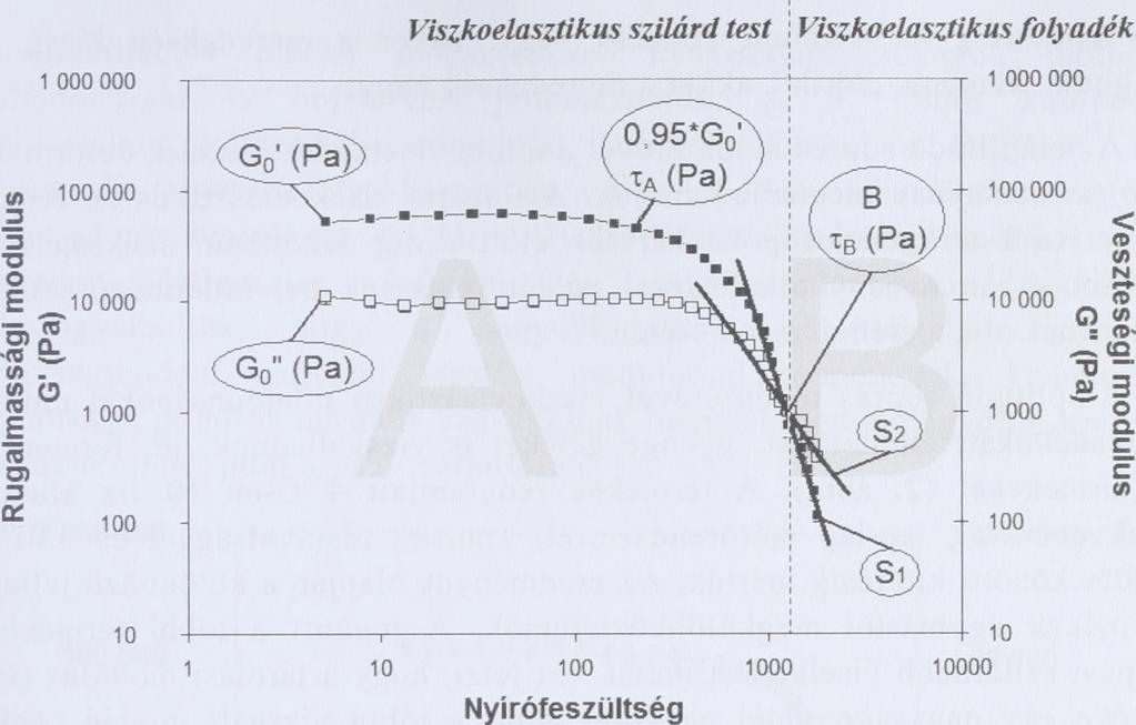 Azt a kitérést, ahol ezen érték a kezdeti ponthoz képest 95%-ra csökken, a lineáris viszkoelasztikus tartomány végének (A) nevezzük, amely azt jelenti, hogy ezen határ alatt fellépő erő hatására a