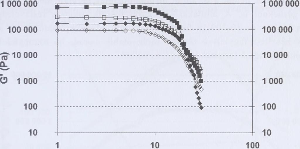 ábra: Joghurttal készült fagylaltok amplitúdó söprés módszerével mért reogramjai -7 C és -10 C-on 3.2.