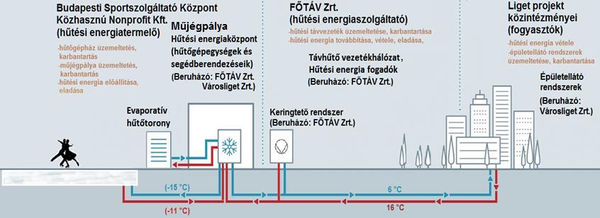 Városliget közintézményeinek hűtése (1) 7,301 MW hűtési kapacitásigény kiszolgálása A Műjégpálya hűtőberendezéseit a tervezett közintézmények levegőhűtésében hasznosítjuk