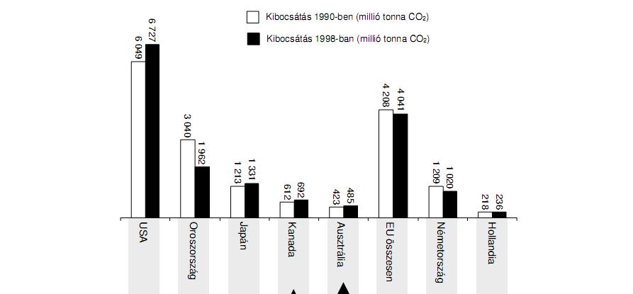 2. Sok tudós tart attól, hogy a légkörben megnövekedett idézhet elő. Az alábbi ábra több ország (vagy régió) 1990 -ben (világos oszlopok), 1998 -ban (sötét oszlopok).