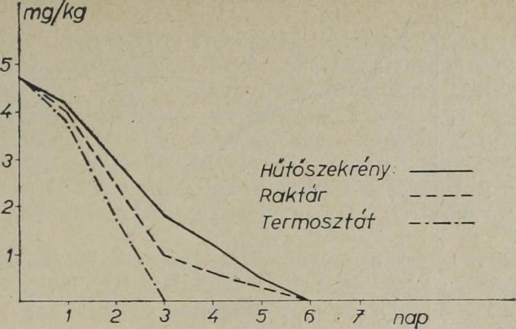 Megnyugtató azonban, hogy mindhárom tárolási mód mellett a szer az előírt élelmezési várakozási időn belül elbomlott. 2.