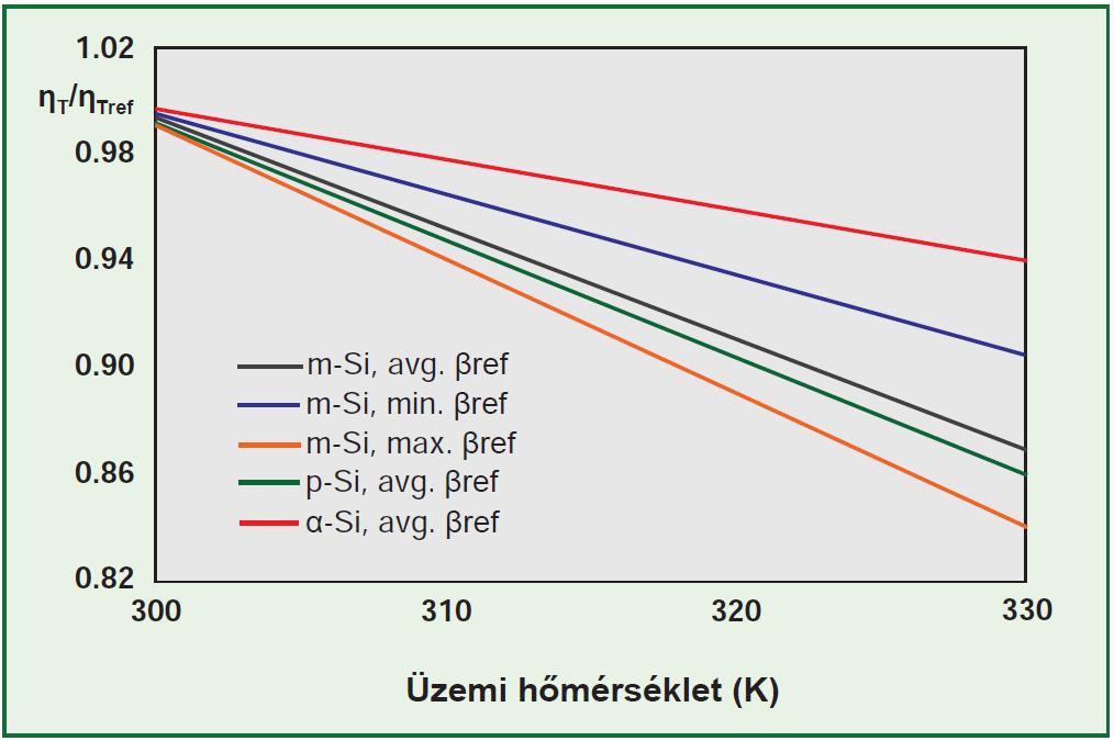 4. ábra. ηt / ηtref összefüggése szilícium bázisú PV napelemeknél (Forrás: Skoplaki-Palyvos, 2009b; Zsiborács et al.