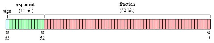 sign 2 exponent bias (1 + fraction) További