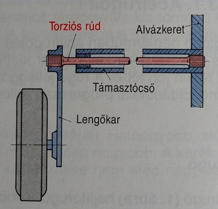 Torziós rugók Gyakorlatilag egy fém rúd, végein befogásai pontokkal. Keresztmetszete lehet: Kör. Körgyűrű. Négyszög. Anyaga rugó acél. A futómű elemek csavarásra veszik igénybe.