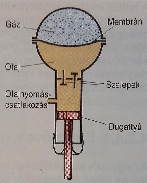 Hidropneumatikus rugózás (Citroën) Alapjában véve egy gázrugó. A bezárt gáz (nitrogén) összenyomását hidraulika olaj be-ki szivattyúzásával érik el.