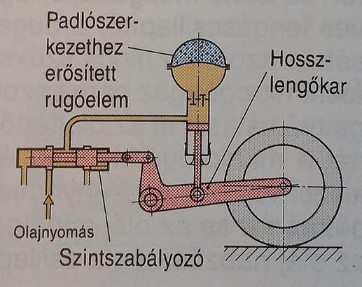 Hidropneumatikus rugózás (Citroën) A hidraulikus rendszer a fék és kormányrásegítőknél is használható. Kis úthibáknál lassú a reakció, ezzel keményebbnek tűnik a rugózás.