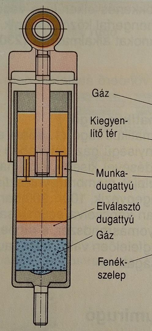 Egycsöves, gáztöltésű lengéscsillapító A dugattyúrúd térfogatának kiegyenlítésére nincsen szükség külön