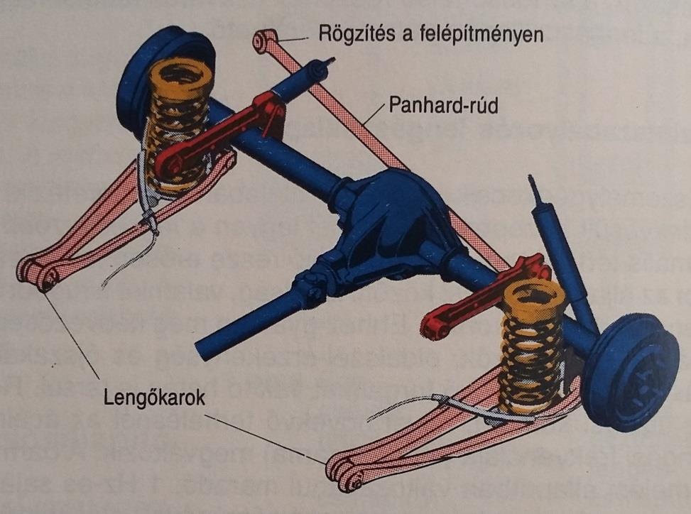 Hajtott merev tengely A merev tengelyek laprugókkal rögzíthetők legegyszerűbben a kocsiszekrényhez. Rugóznak és vezetik a kerekeket.
