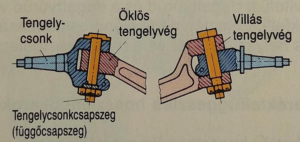 Kormányzott merev tengely Tehergépkocsikban, terepjárókban. I-szelvényű kovácsolt elem.