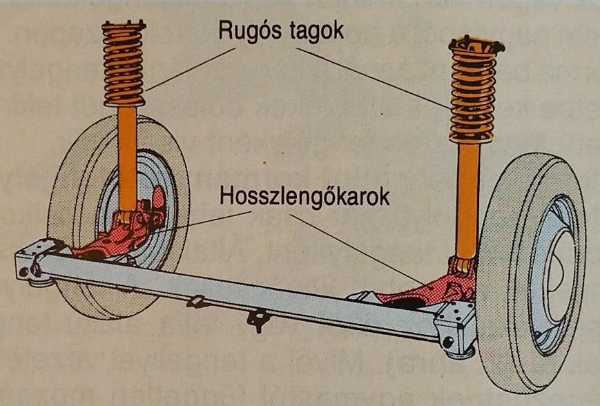 Kerékfelfüggesztés hosszlengőkaron Rugózáskor a futóműgeometria nem változik.
