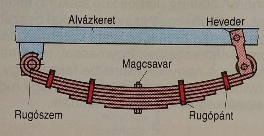 Laprugók Terhelése hajlítás, ezért hajlító rugónak is nevezik. A lapok változó hosszúságúak, középen furattal.