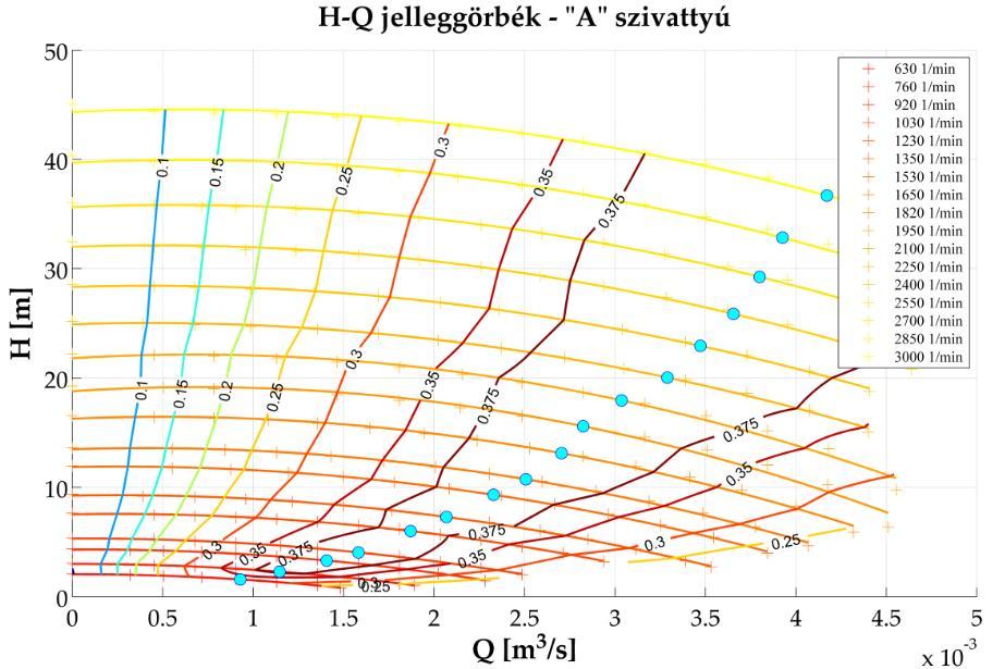 6.1. ábra. Az A szivattyú H-Q jelleggörbéi a 17 különböző fordulatszámokon. Az ábrán fel van tüntetve a kagylódiagram, valamint ki van emelve az adott fordulatszám legjobb hatásfokú pontja.