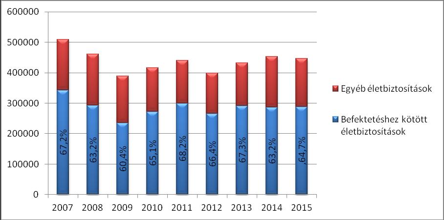 3. ábra: A unit linked biztosítások aránya a teljes életbiztosítási piacon a díjbevételek tekintetében Forrás: MABISZ hivatalos honlapja Ennek a jelenségnek a hátterében valószínűleg a magánszemélyek